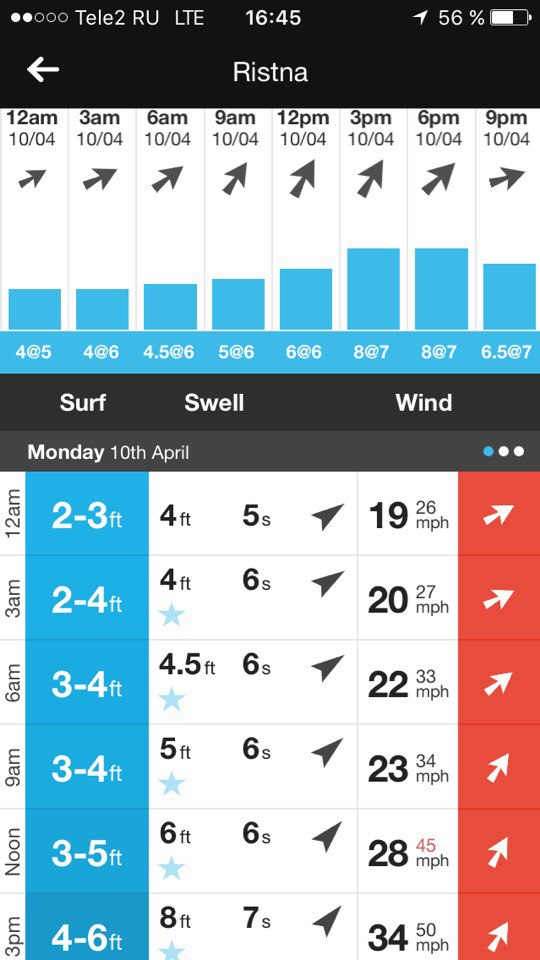 серфинг под прогноз