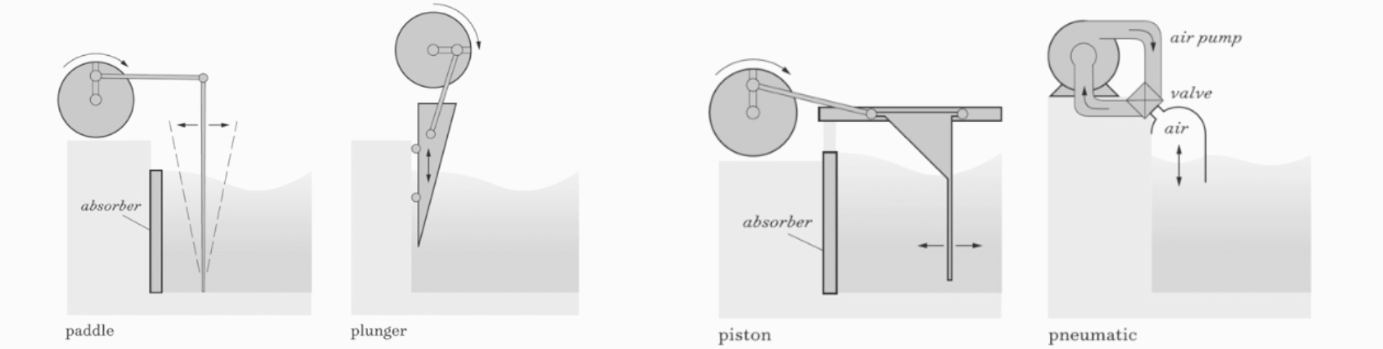 Искусственные волны: предыстория и первые установки
